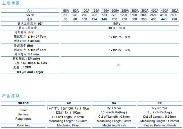 富士金TK-FUJIKIN低壓手動波紋管閥 (65A ~ 500A) 鑄造 A 型參數(shù)