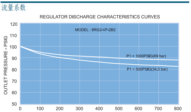 調(diào)壓閥 RG2