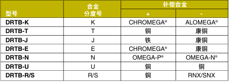 OMEGA奧米佳 DRTB系列熱電偶接線端子 可安裝于DIN導(dǎo)軌，方便進(jìn)行檢查和故障排除參數(shù)