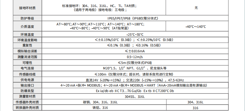?？滴⒂半姶帕髁坑?jì)參數(shù)