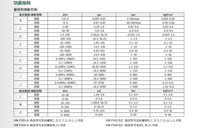 ?？滴⒂安顗喊惭b式表絕壓變送器HM-PS03/HM-PS04參數(shù)